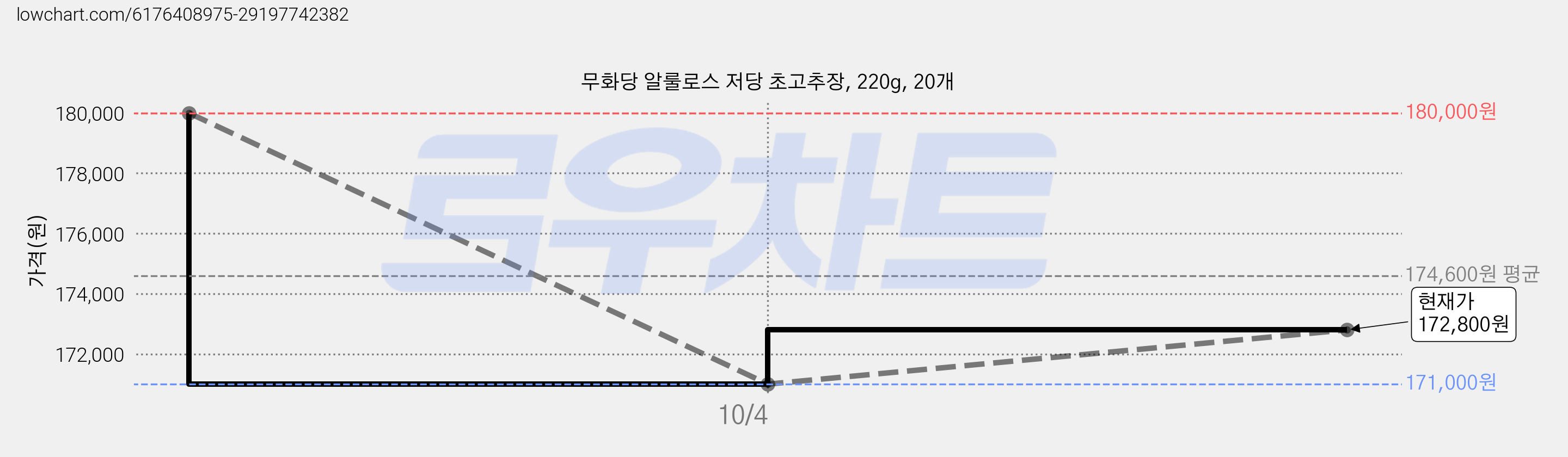 무화당 알룰로스 저당 초고추장, 220g, 20개 가격 변동 차트, 현재가 154,800원, 역대최저가