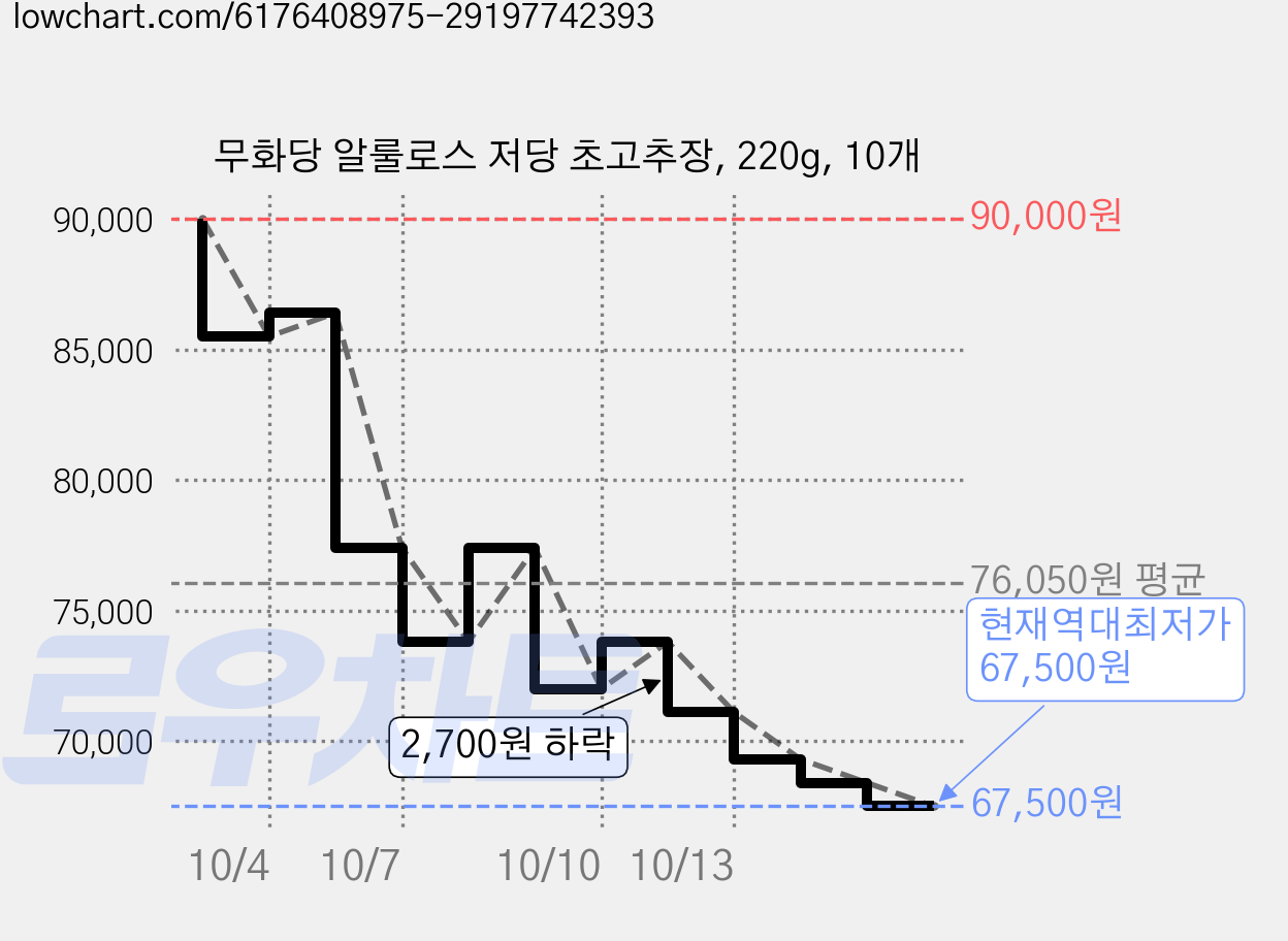 무화당 알룰로스 저당 초고추장, 220g, 10개 가격 변동 차트, 현재가 67,500원, 역대최저가