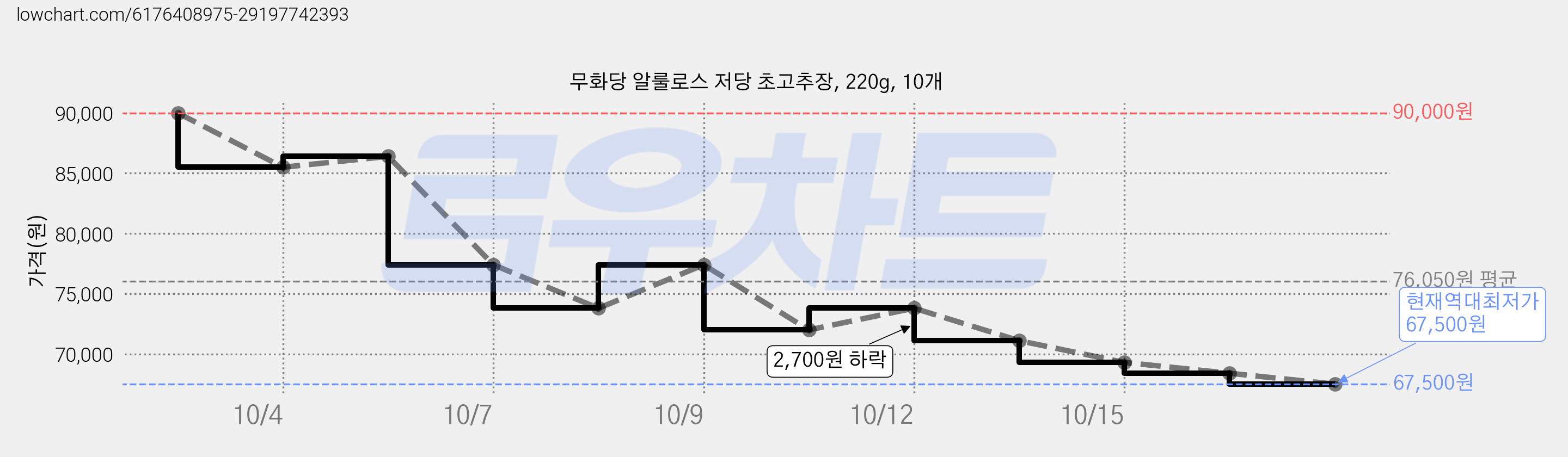 무화당 알룰로스 저당 초고추장, 220g, 10개 가격 변동 차트, 현재가 67,500원, 역대최저가