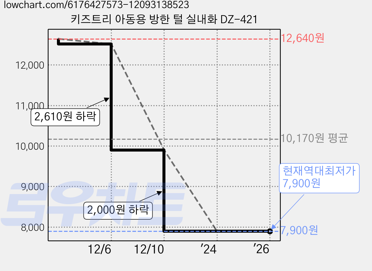 키즈트리 아동용 방한 털 실내화 DZ-421 가격 변동 차트, 현재가 7,900원, 역대최저가