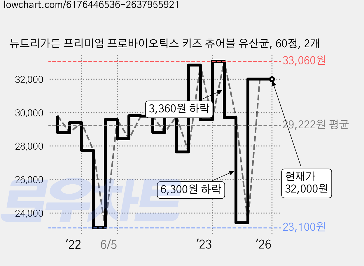 뉴트리가든 프리미엄 프로바이오틱스 키즈 츄어블 유산균, 60정, 2개 가격 변동 차트, 현재가 32,000원, 역대최저가