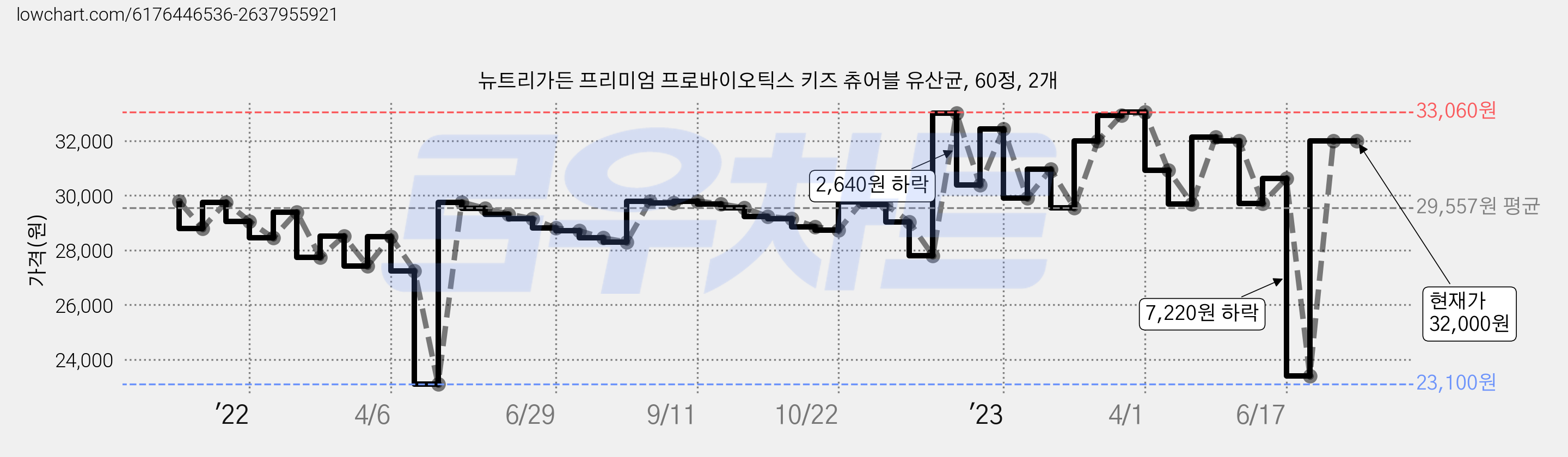 뉴트리가든 프리미엄 프로바이오틱스 키즈 츄어블 유산균, 60정, 2개 가격 변동 차트, 현재가 32,000원, 역대최저가