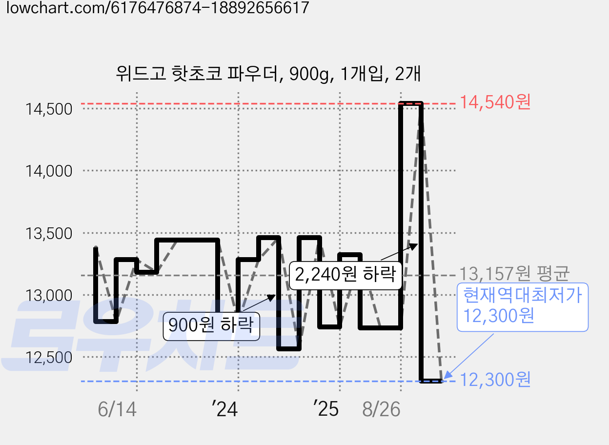 위드고 핫초코 파우더, 900g, 1개입, 2개 가격 변동 차트, 현재가 12,300원, 역대최저가