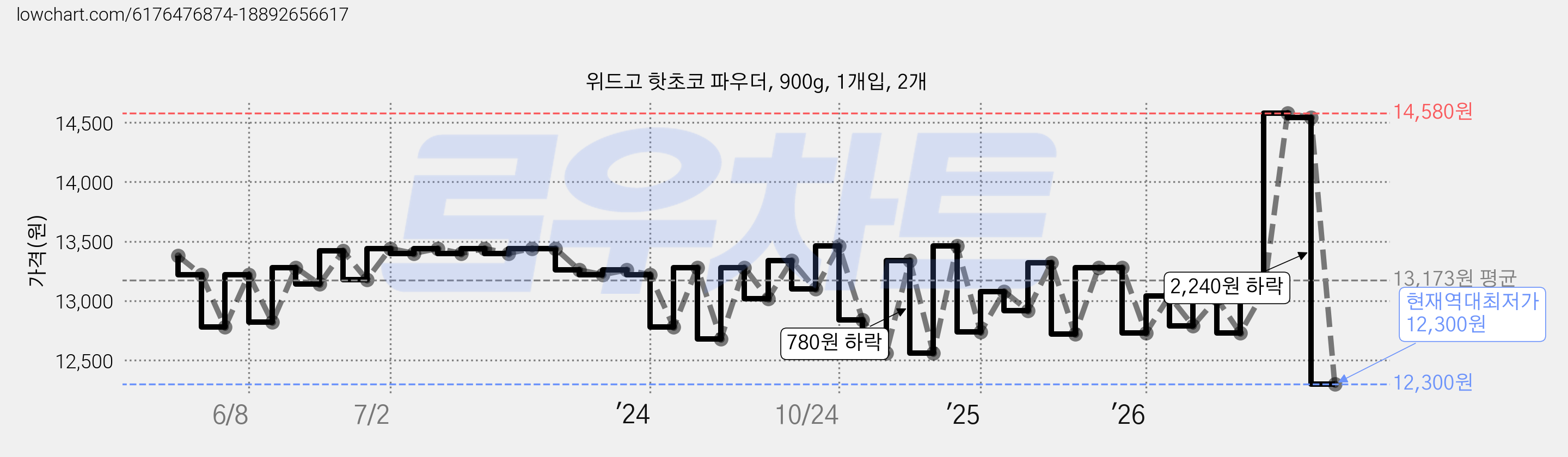 위드고 핫초코 파우더, 900g, 1개입, 2개 가격 변동 차트, 현재가 12,300원, 역대최저가