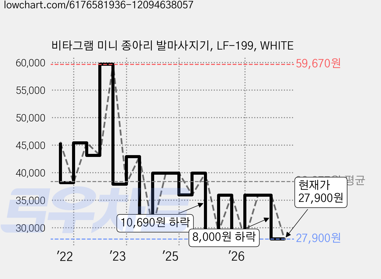 비타그램 미니 종아리 발마사지기, LF-199, WHITE 가격 변동 차트, 현재가 27,900원, 관측 최저가 27,500원
