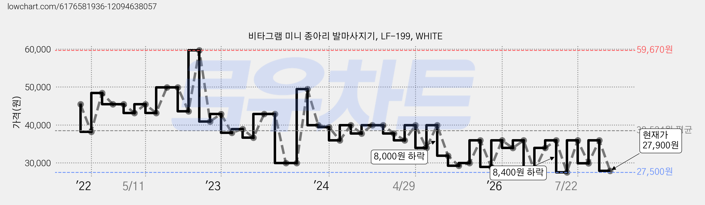 비타그램 미니 종아리 발마사지기, LF-199, WHITE 가격 변동 차트, 현재가 27,900원, 관측 최저가 27,500원