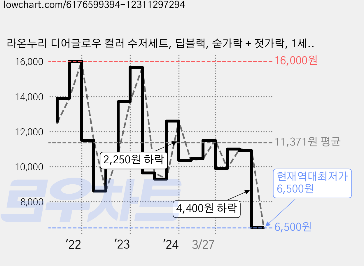 라온누리 디어글로우 컬러 수저세트, 딥블랙, 숟가락 + 젓가락, 1세트 가격 변동 차트, 현재가 6,500원, 역대최저가