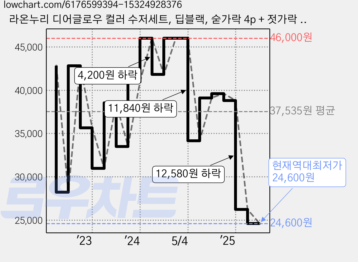 라온누리 디어글로우 컬러 수저세트, 딥블랙, 숟가락 4p + 젓가락 4p, 1세트 가격 변동 차트, 현재가 24,600원, 역대최저가