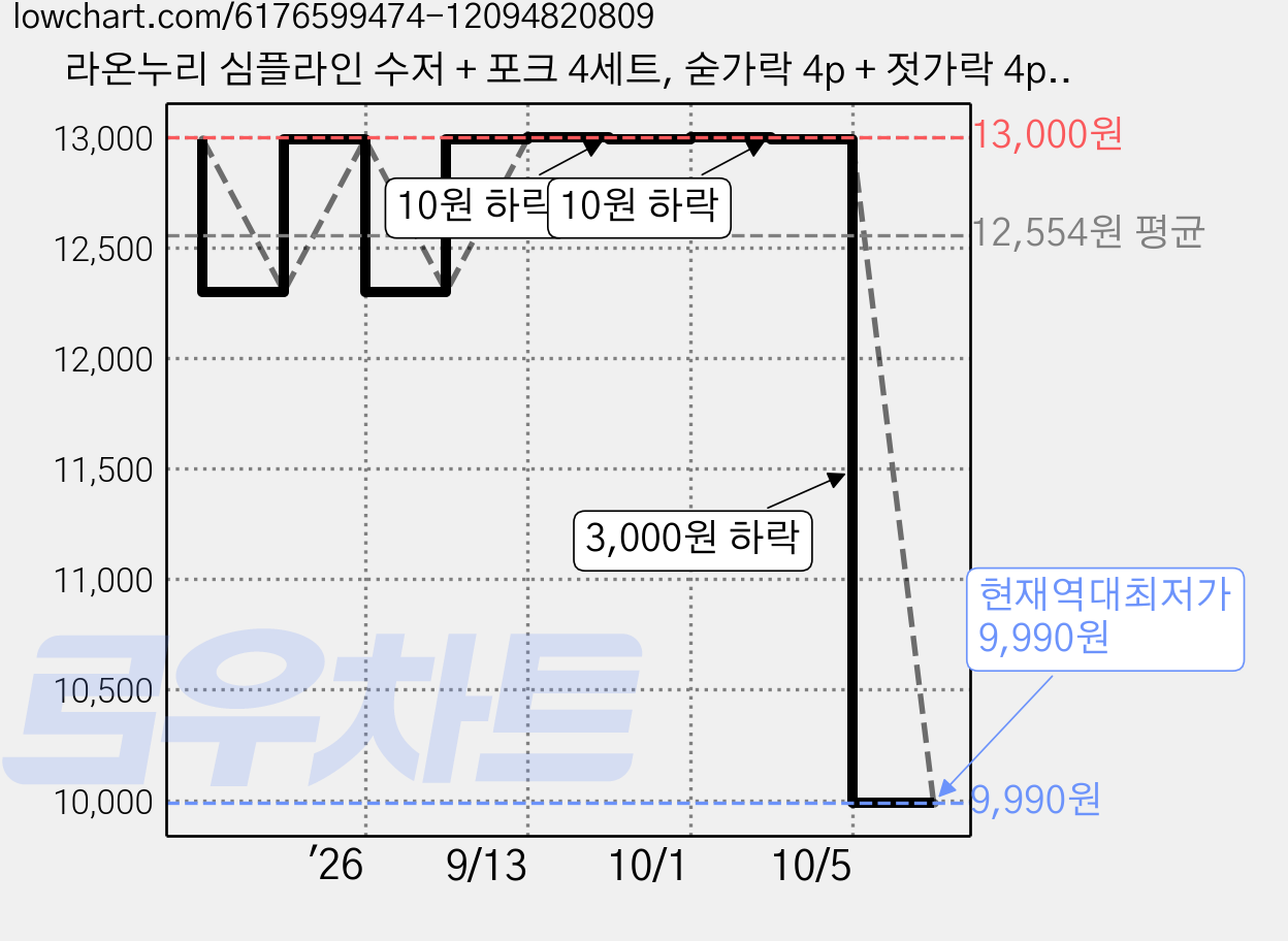 라온누리 심플라인 수저 + 포크 4세트, 숟가락 4p + 젓가락 4p + 디너포크 4p, 4개 가격 변동 차트, 현재가 9,990원, 역대최저가