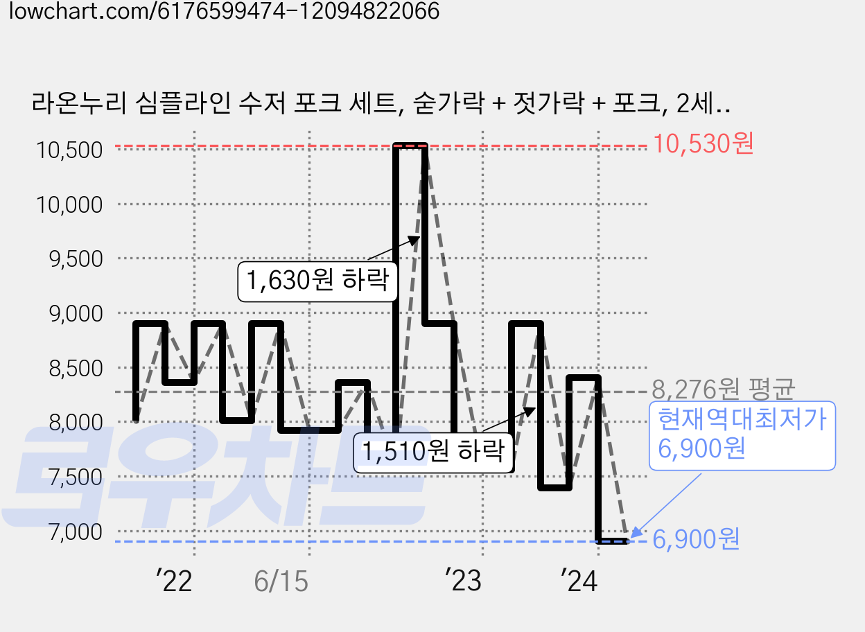 라온누리 심플라인 수저 포크 세트, 숟가락 + 젓가락 + 포크, 2세트 가격 변동 차트, 현재가 6,900원, 역대최저가