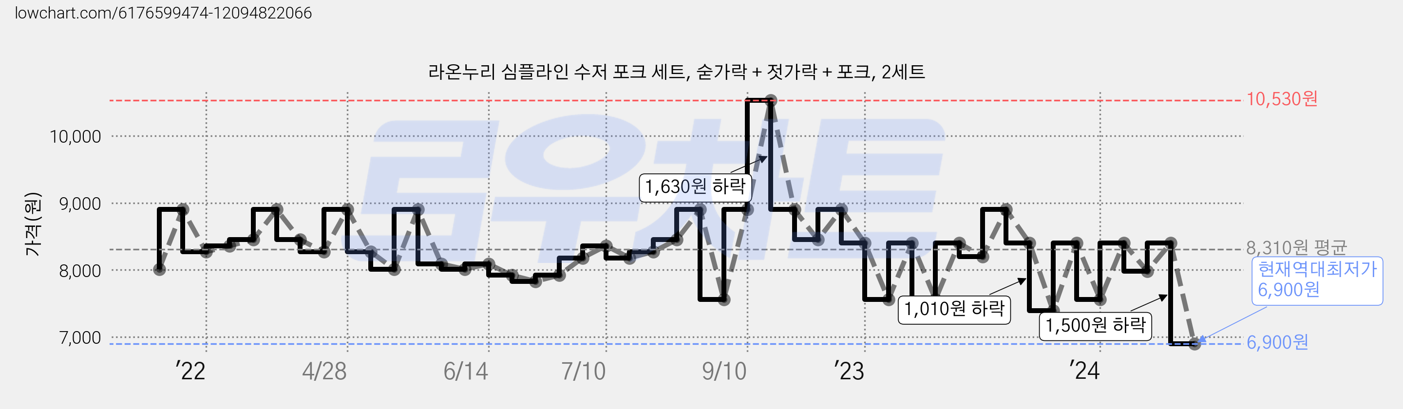 라온누리 심플라인 수저 포크 세트, 숟가락 + 젓가락 + 포크, 2세트 가격 변동 차트, 현재가 6,900원, 역대최저가