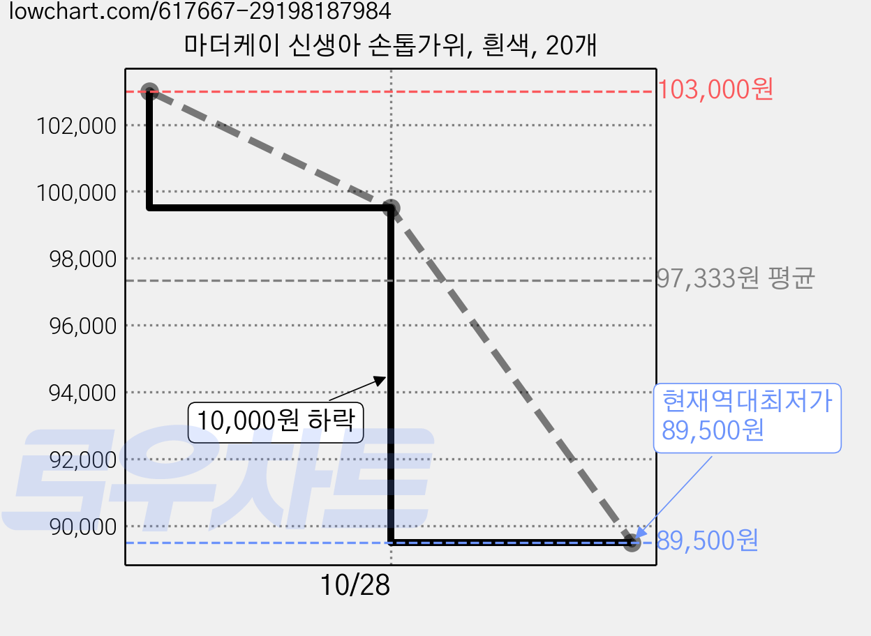 마더케이 신생아 손톱가위, 흰색, 20개 가격 변동 차트, 현재가 89,500원, 역대최저가