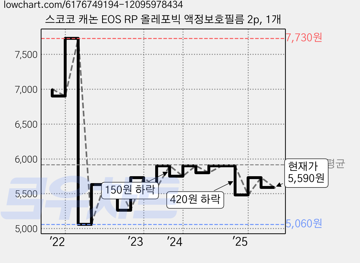 스코코 캐논 EOS RP 올레포빅 액정보호필름 2p, 1개 가격 변동 차트, 현재가 5,590원, 관측 최저가 4,990원