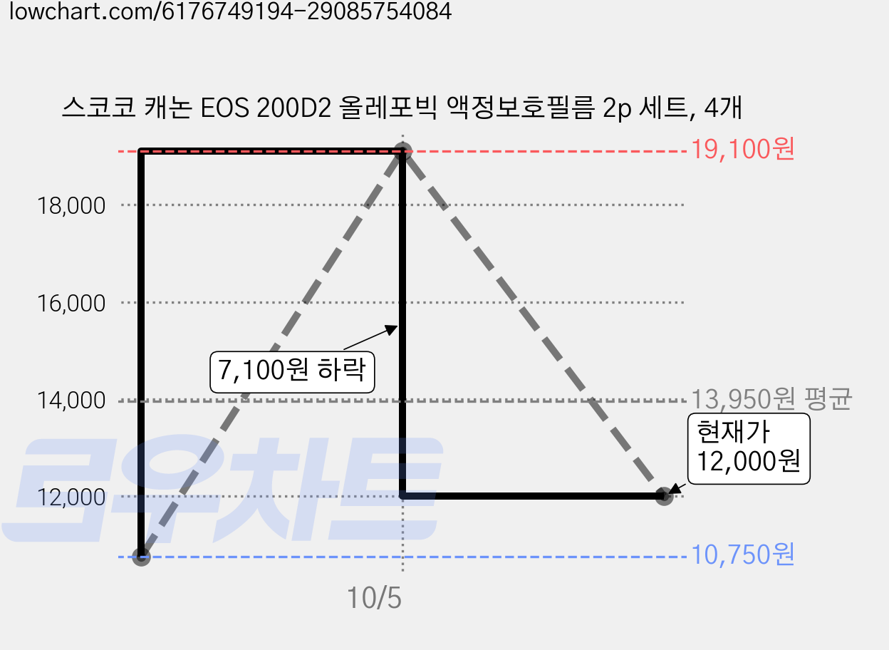 스코코 캐논 EOS 200D2 올레포빅 액정보호필름 2p 세트, 4개 가격 변동 차트, 현재가 12,000원, 관측 최저가 10,750원