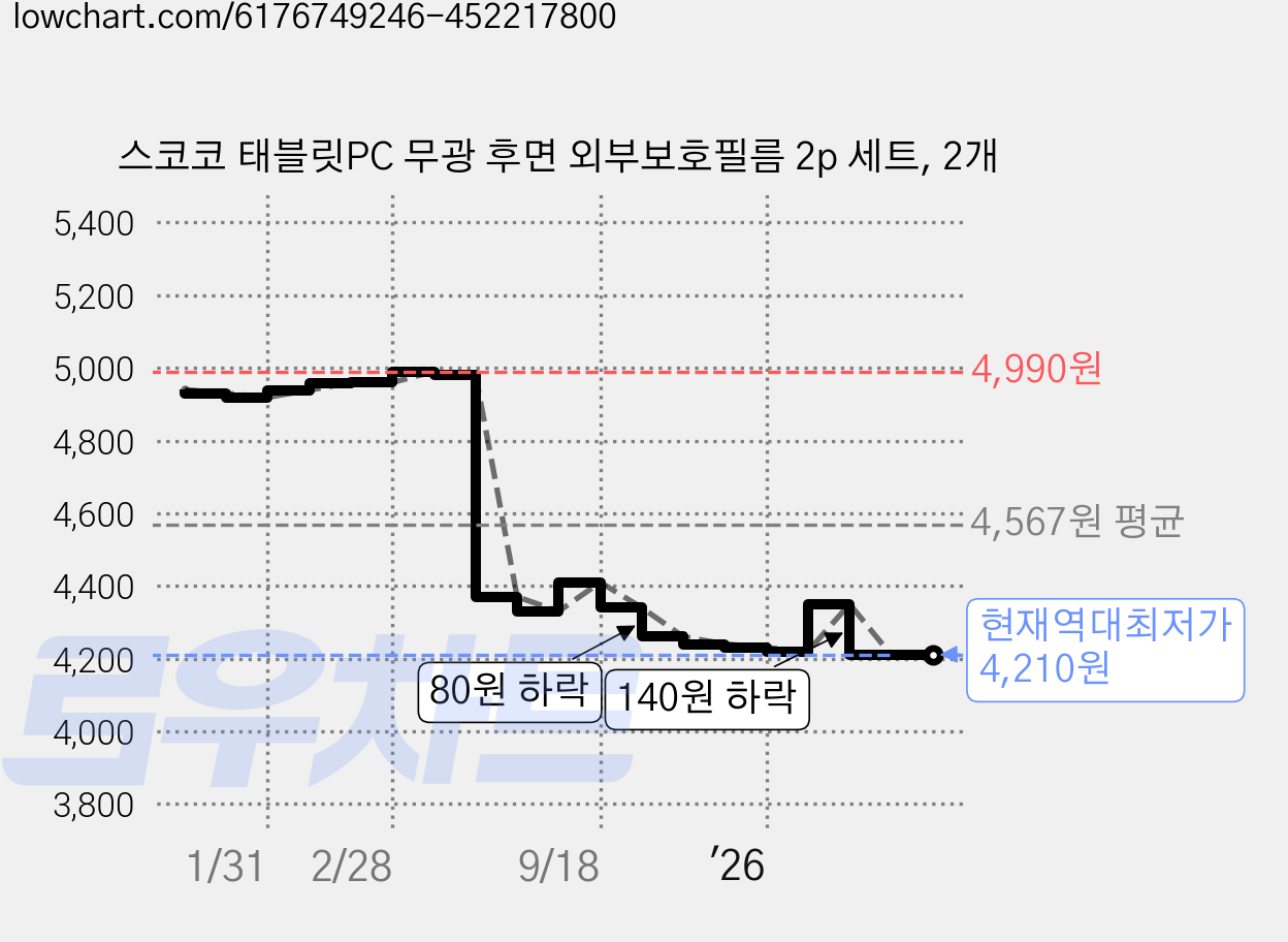 스코코 태블릿PC 무광 후면 외부보호필름 2p 세트, 2개 가격 변동 차트, 현재가 4,210원, 역대최저가