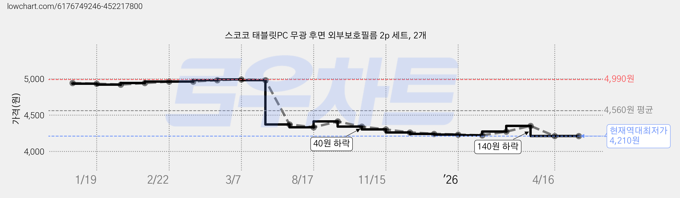 스코코 태블릿PC 무광 후면 외부보호필름 2p 세트, 2개 가격 변동 차트, 현재가 4,210원, 역대최저가