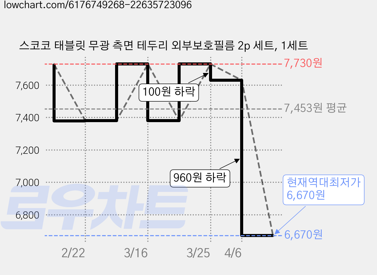 스코코 태블릿 무광 측면 테두리 외부보호필름 2p 세트, 1세트 가격 변동 차트, 현재가 6,670원, 역대최저가