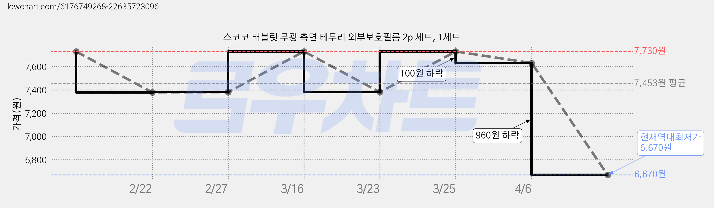 스코코 태블릿 무광 측면 테두리 외부보호필름 2p 세트, 1세트 가격 변동 차트, 현재가 6,670원, 역대최저가