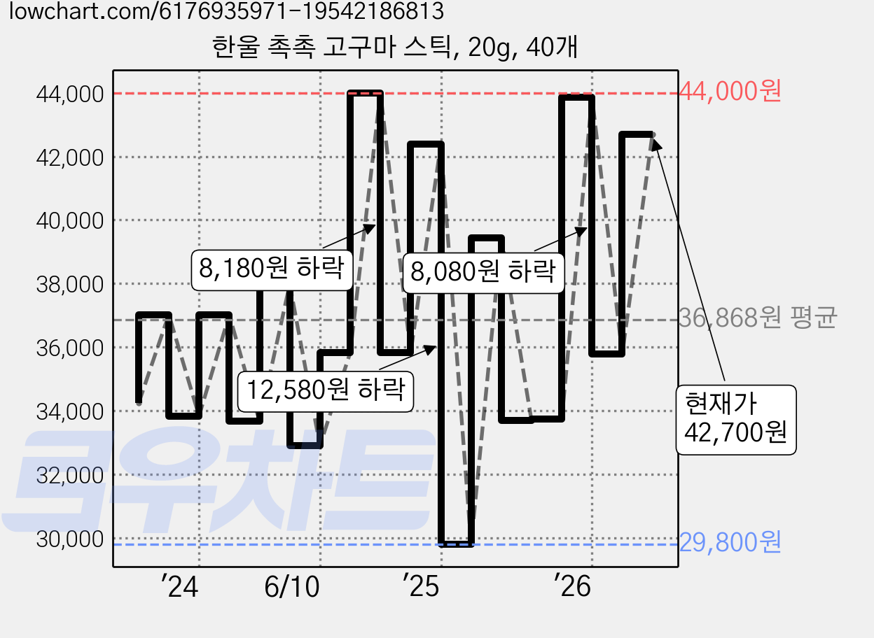 한울 촉촉 고구마 스틱, 20g, 40개 가격 변동 차트, 현재가 42,700원, 관측 최저가 29,800원
