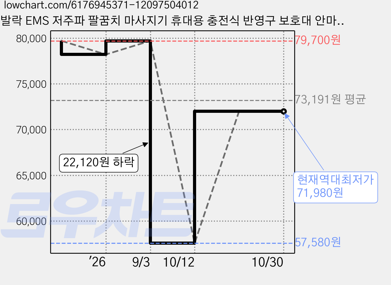 발락 EMS 저주파 팔꿈치 마사지기 휴대용 충전식 반영구 보호대 안마기 치료기, 발락 팔꿈치 마사지기 세트, 블랙 가격 변동 차트, 현재가 71,980원, 역대최저가