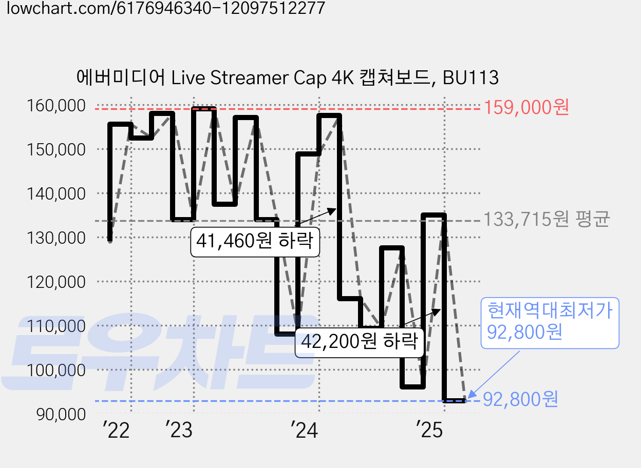 에버미디어 Live Streamer Cap 4K 캡쳐보드, BU113 가격 변동 차트, 현재가 92,800원, 역대최저가