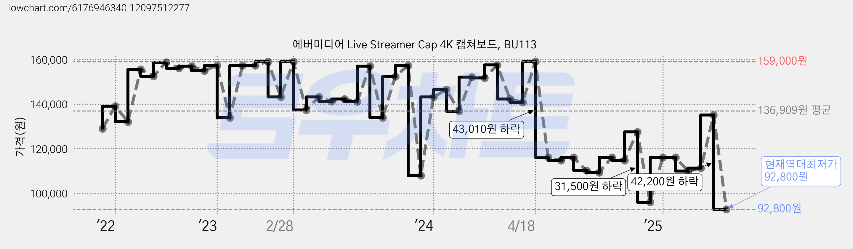 에버미디어 Live Streamer Cap 4K 캡쳐보드, BU113 가격 변동 차트, 현재가 92,800원, 역대최저가