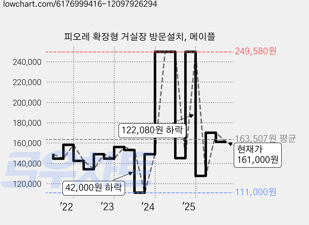 피오레 확장형 거실장 방문설치, 메이플 가격 변동 차트, 현재가 161,000원, 관측 최저가 111,000원