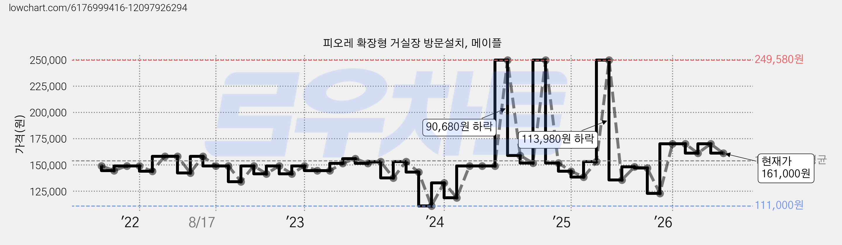 피오레 확장형 거실장 방문설치, 메이플 가격 변동 차트, 현재가 161,000원, 관측 최저가 111,000원
