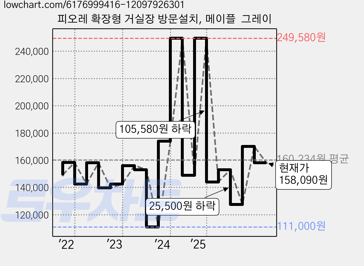 피오레 확장형 거실장 방문설치, 메이플  그레이 가격 변동 차트, 현재가 158,090원, 관측 최저가 111,000원