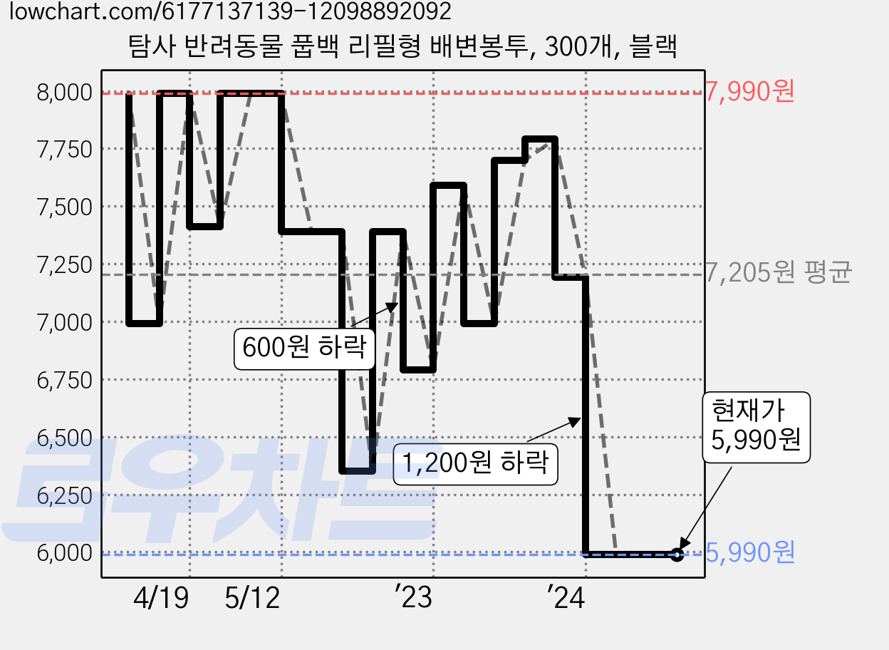 탐사 반려동물 풉백 리필형 배변봉투, 300개, 블랙 가격 변동 차트, 현재가 5,990원, 관측 최저가 5,890원
