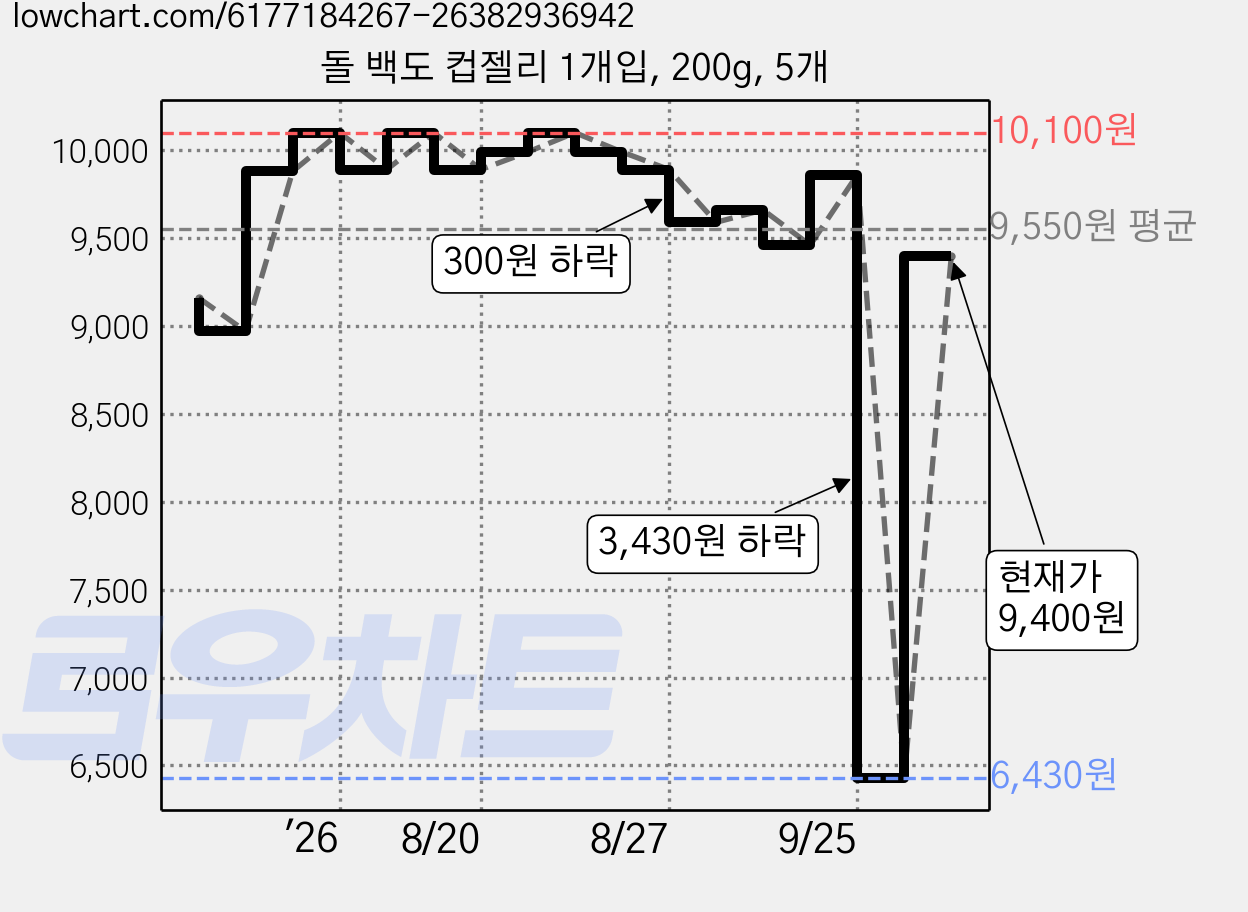 돌 백도 컵젤리 1개입, 200g, 5개 가격 변동 차트, 현재가 6,430원, 역대최저가