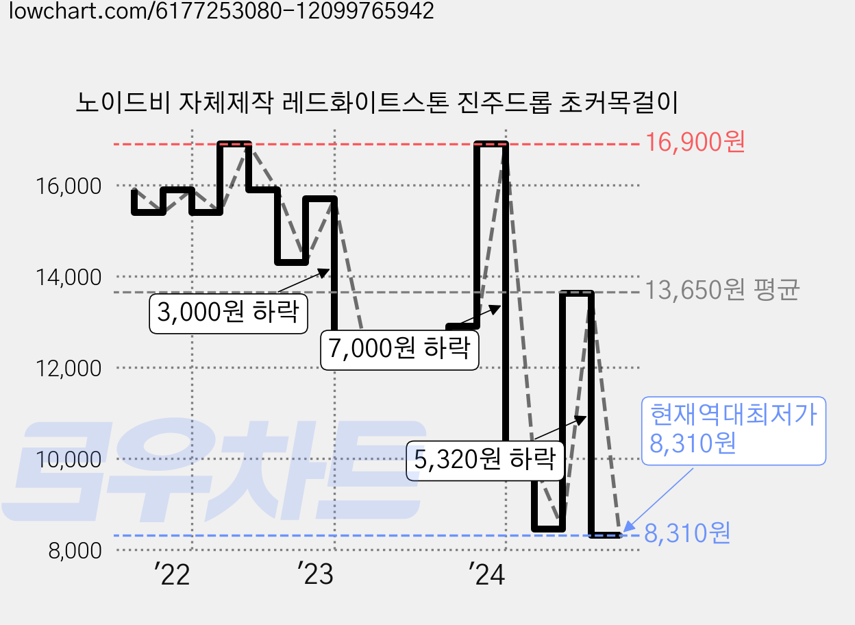 노이드비 자체제작 레드화이트스톤 진주드롭 초커목걸이 가격 변동 차트, 현재가 8,310원, 역대최저가