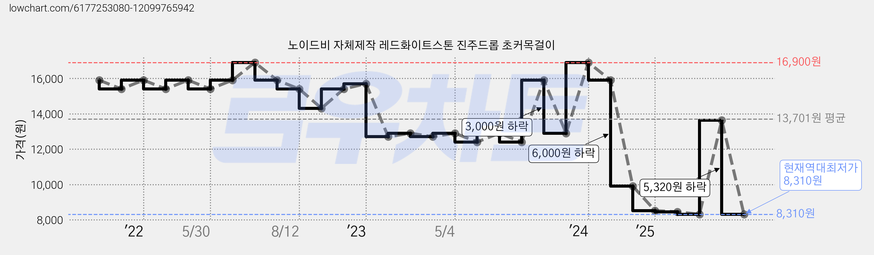 노이드비 자체제작 레드화이트스톤 진주드롭 초커목걸이 가격 변동 차트, 현재가 8,310원, 역대최저가
