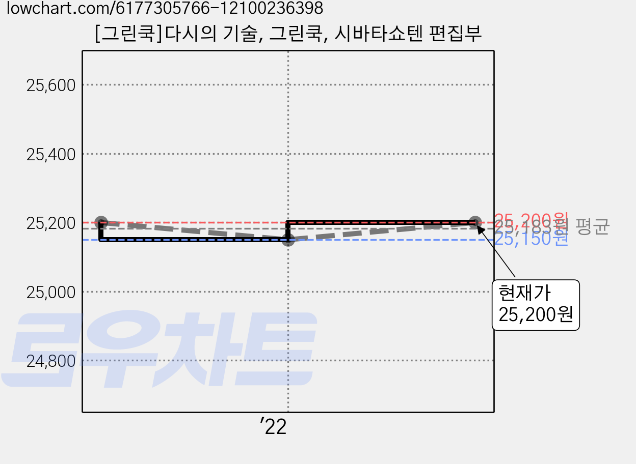 [그린쿡]다시의 기술, 그린쿡, 시바타쇼텐 편집부 가격 변동 차트, 현재가 25,200원, 관측 최저가 25,150원