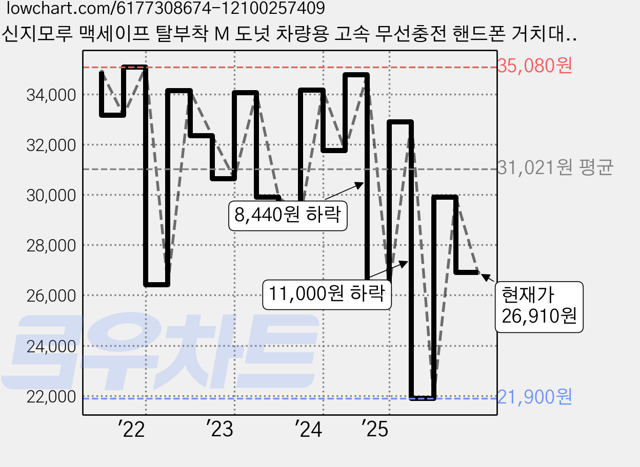 신지모루 맥세이프 탈부착 M 도넛 차량용 고속 무선충전 핸드폰 거치대, 블랙, SMA_CARM_DNUT 가격 변동 차트, 현재가 26,910원, 관측 최저가 21,900원