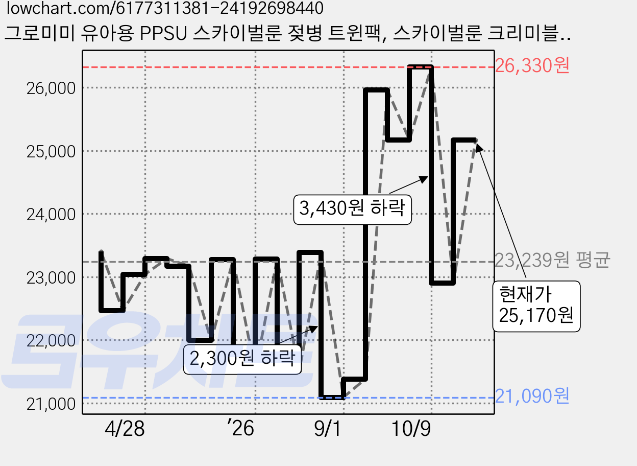 그로미미 유아용 PPSU 스카이벌룬 젖병 트윈팩, 스카이벌룬 크리미블루, 300ml, 2개 가격 변동 차트, 현재가 25,170원, 관측 최저가 20,900원
