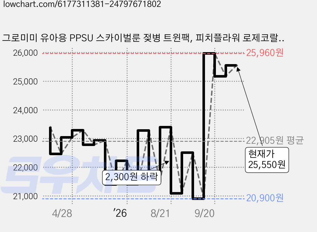 그로미미 유아용 PPSU 스카이벌룬 젖병 트윈팩, 피치플라워 로제코랄, 300ml, 2개 가격 변동 차트, 현재가 25,550원, 관측 최저가 20,900원