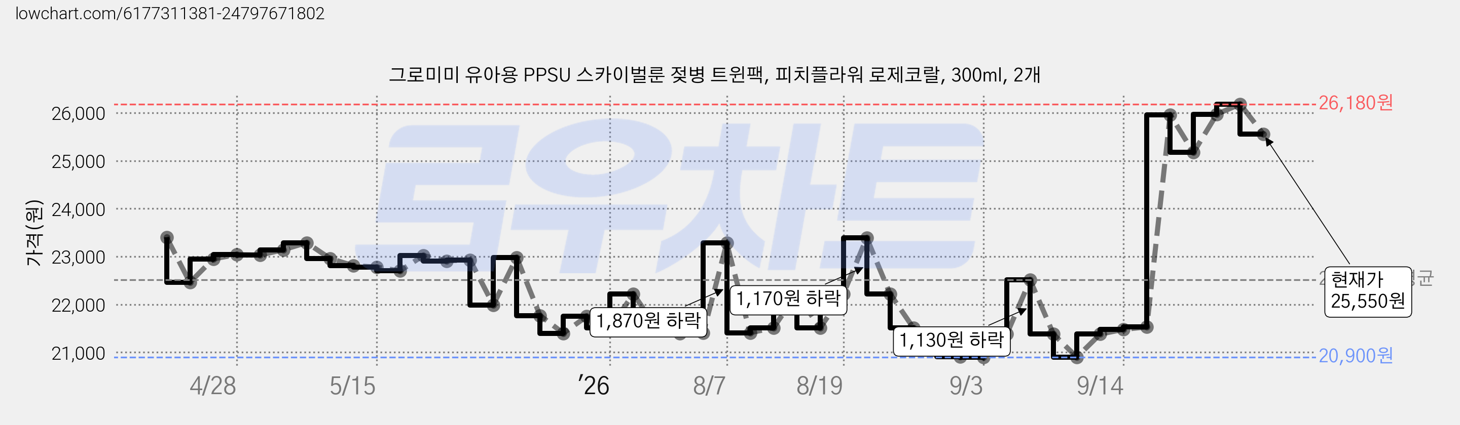그로미미 유아용 PPSU 스카이벌룬 젖병 트윈팩, 피치플라워 로제코랄, 300ml, 2개 가격 변동 차트, 현재가 25,550원, 관측 최저가 20,900원
