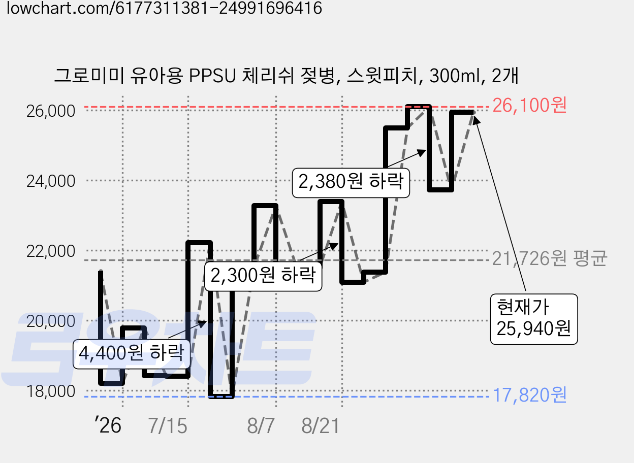 그로미미 유아용 PPSU 체리쉬 젖병, 스윗피치, 300ml, 2개 가격 변동 차트, 현재가 25,940원, 관측 최저가 17,820원