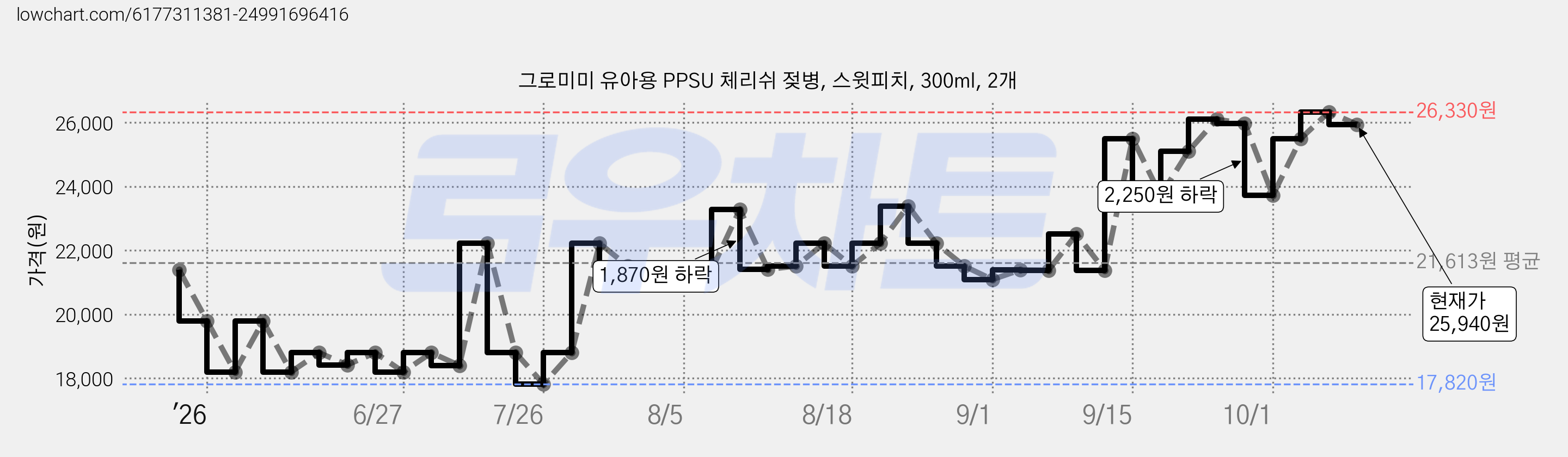 그로미미 유아용 PPSU 체리쉬 젖병, 스윗피치, 300ml, 2개 가격 변동 차트, 현재가 25,940원, 관측 최저가 17,820원