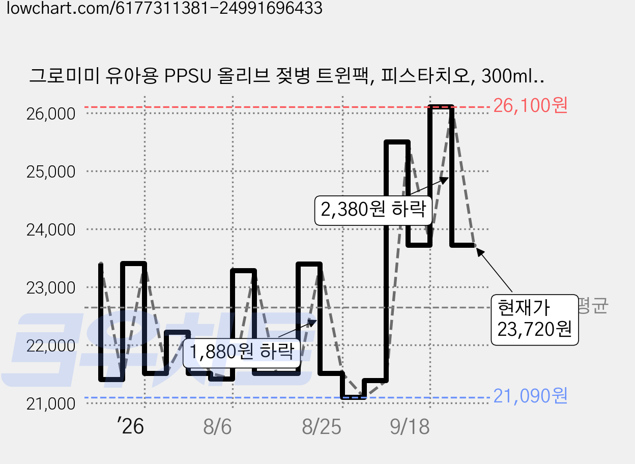 그로미미 유아용 PPSU 올리브 젖병 트윈팩, 피스타치오, 300ml, 2개 가격 변동 차트, 현재가 23,720원, 관측 최저가 21,090원