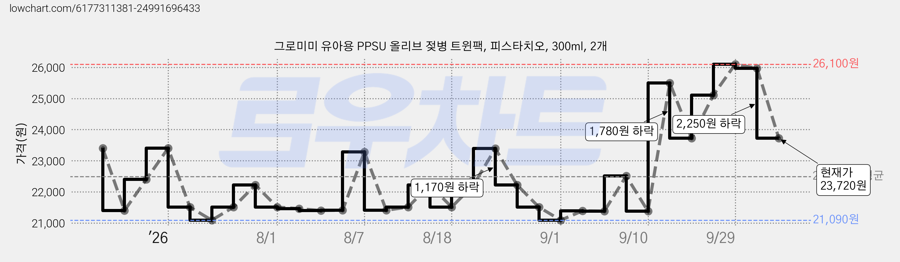 그로미미 유아용 PPSU 올리브 젖병 트윈팩, 피스타치오, 300ml, 2개 가격 변동 차트, 현재가 23,720원, 관측 최저가 21,090원