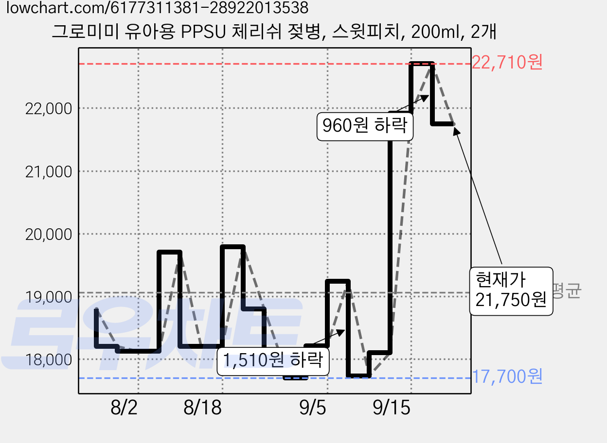 그로미미 유아용 PPSU 체리쉬 젖병, 스윗피치, 200ml, 2개 가격 변동 차트, 현재가 21,750원, 관측 최저가 17,650원