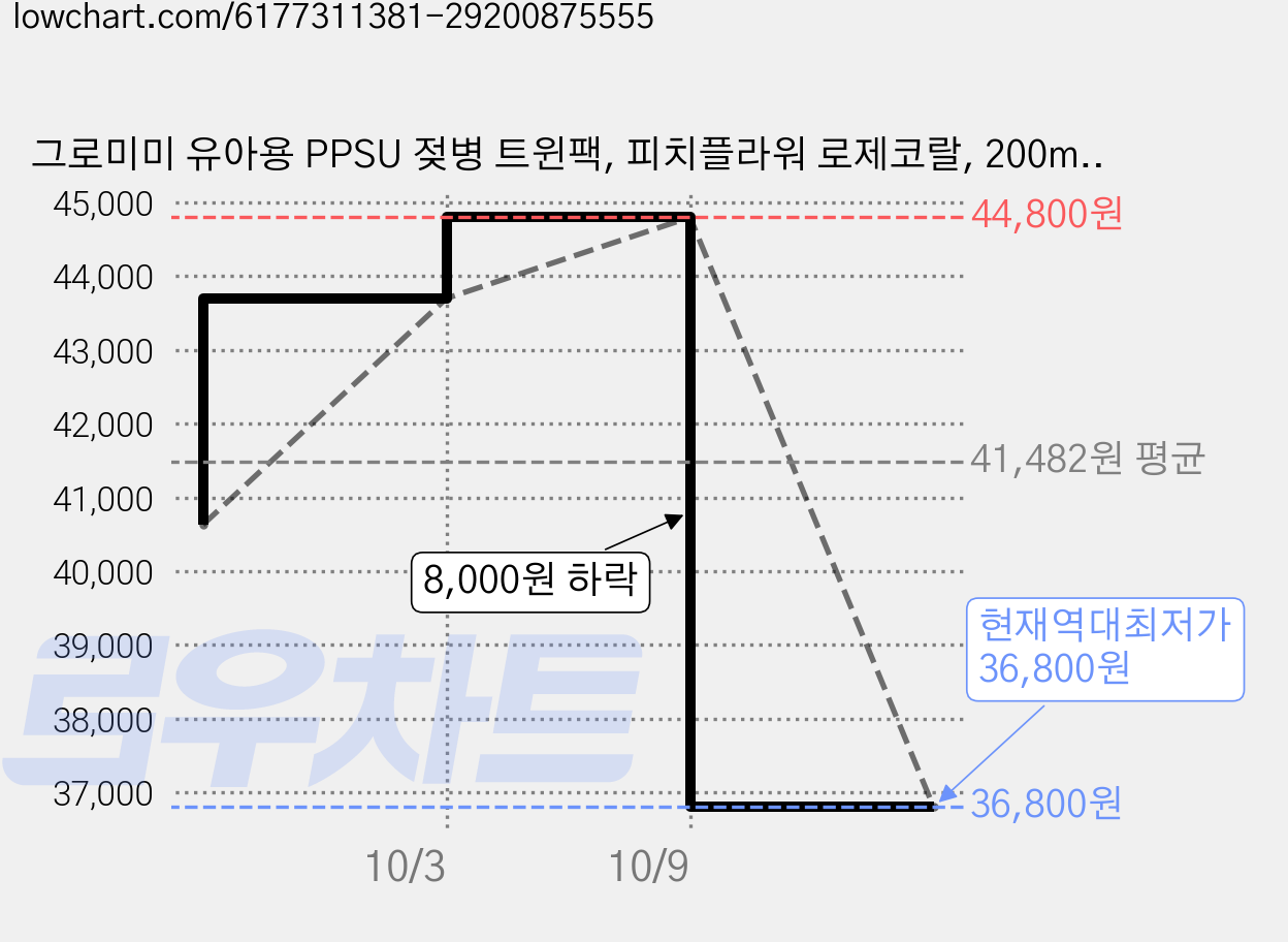 그로미미 유아용 PPSU 젖병 트윈팩, 피치플라워 로제코랄, 200ml, 2개 가격 변동 차트, 현재가 36,800원, 역대최저가