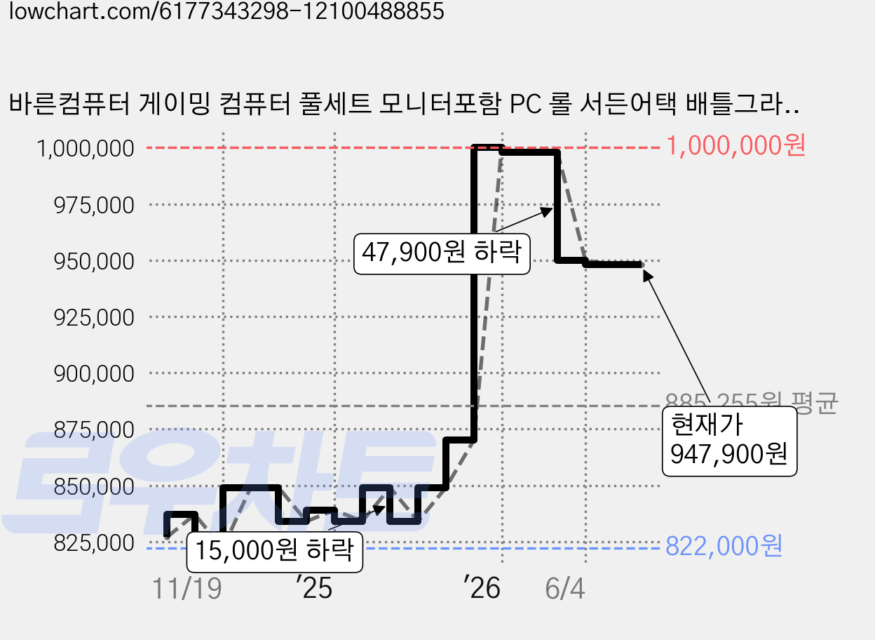 바른컴퓨터 게이밍 컴퓨터 풀세트 모니터포함 PC 롤 서든어택 배틀그라운드 피파, BAF-F13, 기본형 가격 변동 차트, 현재가 947,900원, 관측 최저가 822,000원