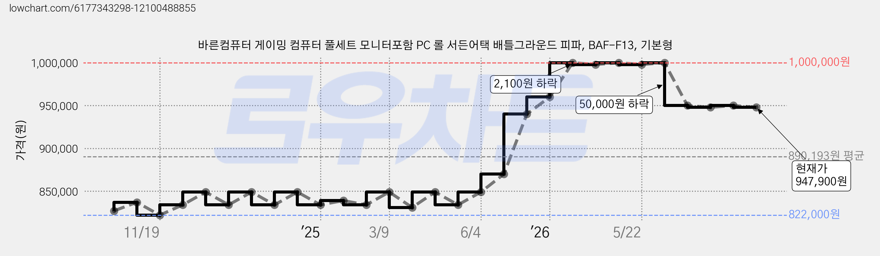 바른컴퓨터 게이밍 컴퓨터 풀세트 모니터포함 PC 롤 서든어택 배틀그라운드 피파, BAF-F13, 기본형 가격 변동 차트, 현재가 947,900원, 관측 최저가 822,000원