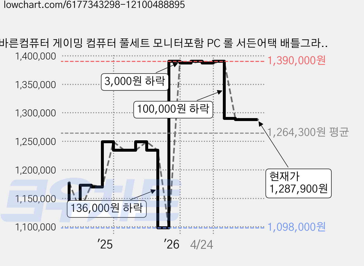 바른컴퓨터 게이밍 컴퓨터 풀세트 모니터포함 PC 롤 서든어택 배틀그라운드 피파, BAF-F15, 기본형 가격 변동 차트, 현재가 1,287,900원, 관측 최저가 1,095,000원