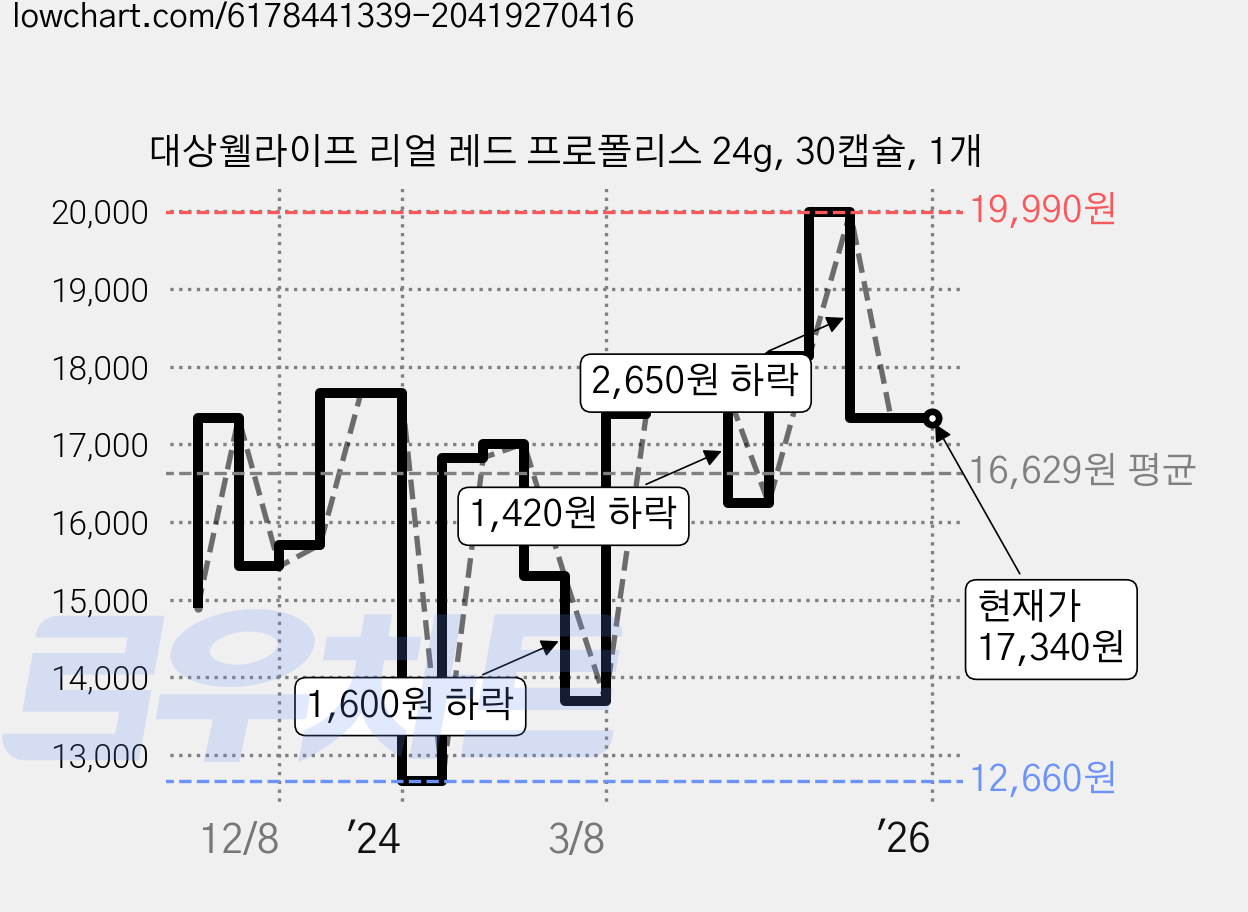 대상웰라이프 리얼 레드 프로폴리스 24g, 30캡슐, 1개 가격 변동 차트, 현재가 17,340원, 역대최저가