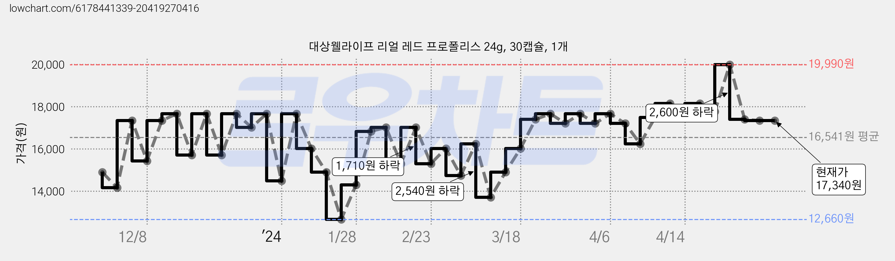 대상웰라이프 리얼 레드 프로폴리스 24g, 30캡슐, 1개 가격 변동 차트, 현재가 17,340원, 역대최저가