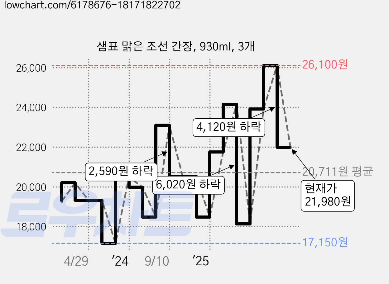 샘표 맑은 조선 간장, 930ml, 3개 가격 변동 차트, 현재가 21,980원, 관측 최저가 17,150원